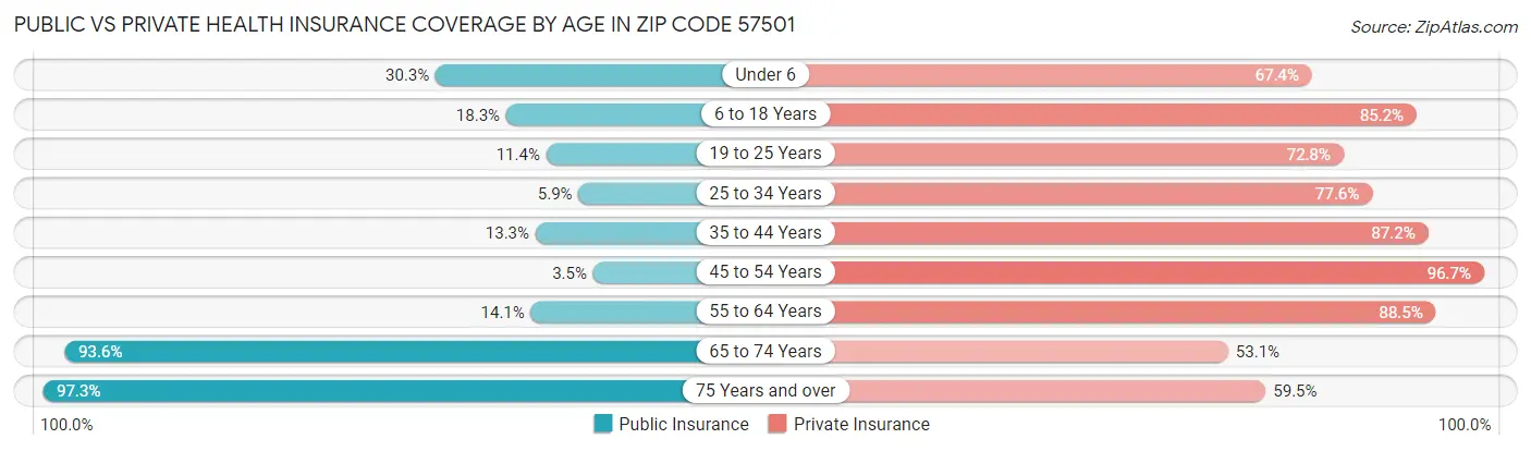 Public vs Private Health Insurance Coverage by Age in Zip Code 57501
