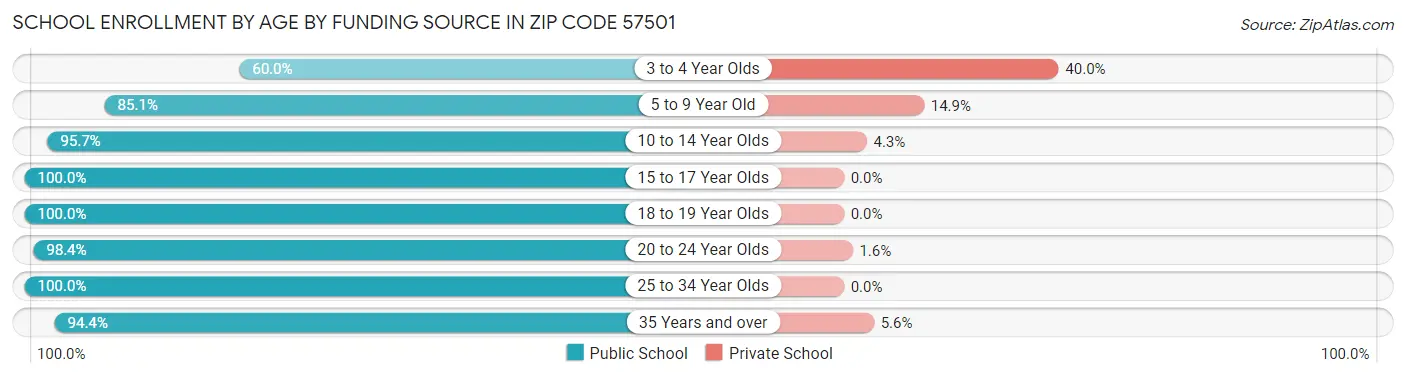 School Enrollment by Age by Funding Source in Zip Code 57501