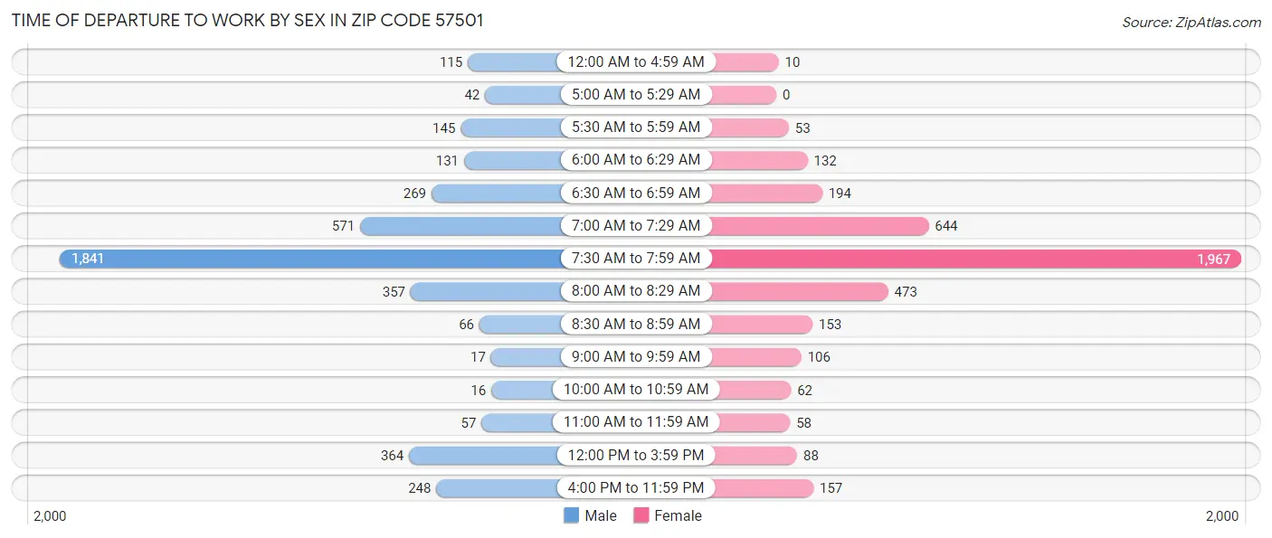 Time of Departure to Work by Sex in Zip Code 57501
