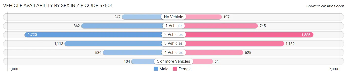 Vehicle Availability by Sex in Zip Code 57501