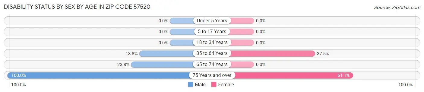 Disability Status by Sex by Age in Zip Code 57520