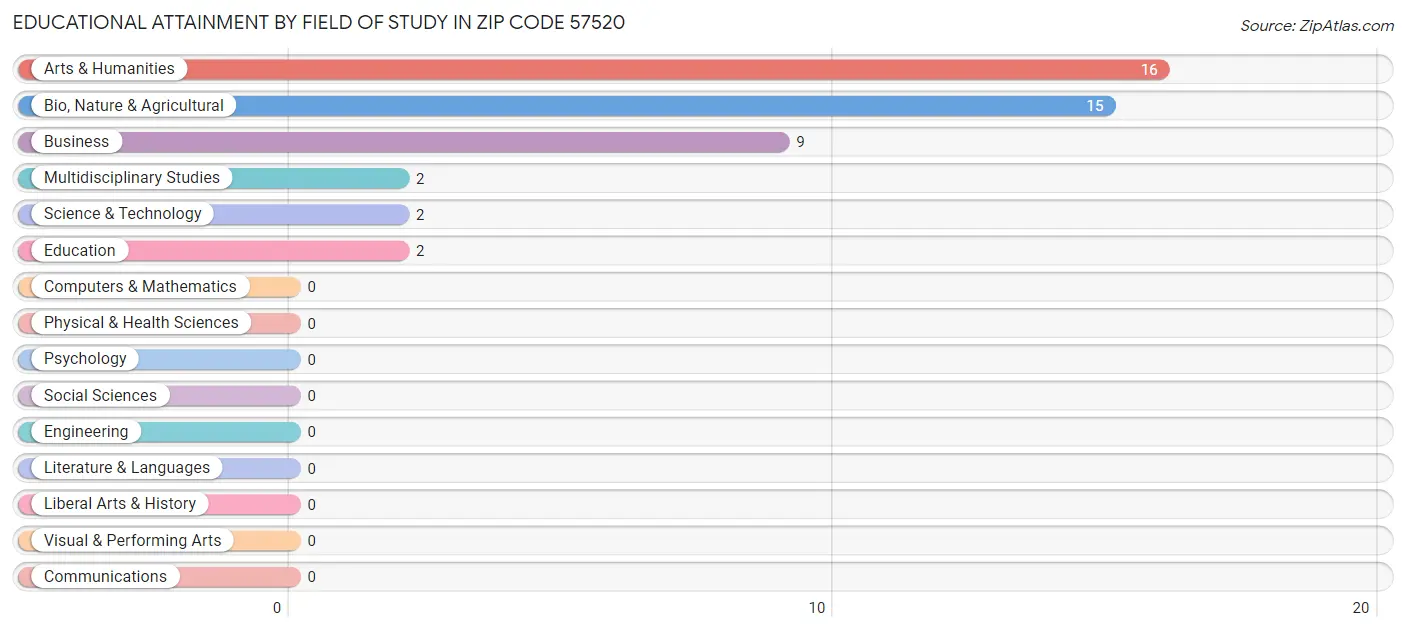 Educational Attainment by Field of Study in Zip Code 57520