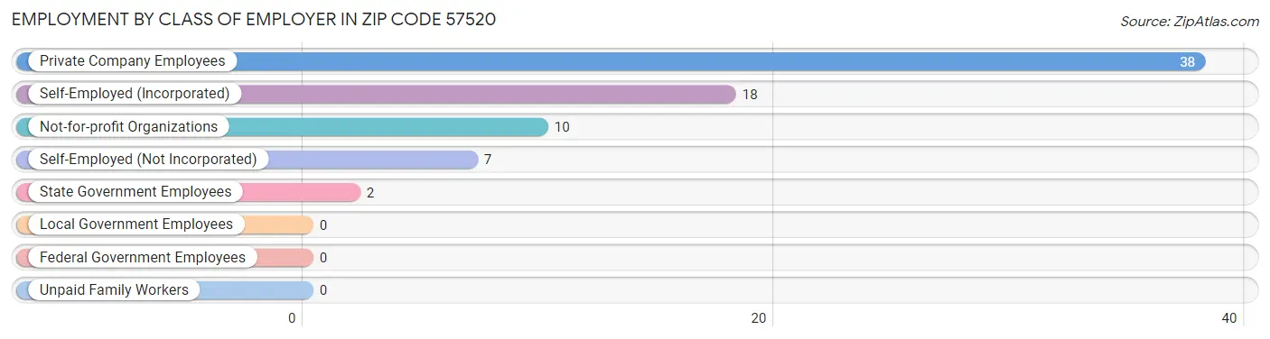 Employment by Class of Employer in Zip Code 57520