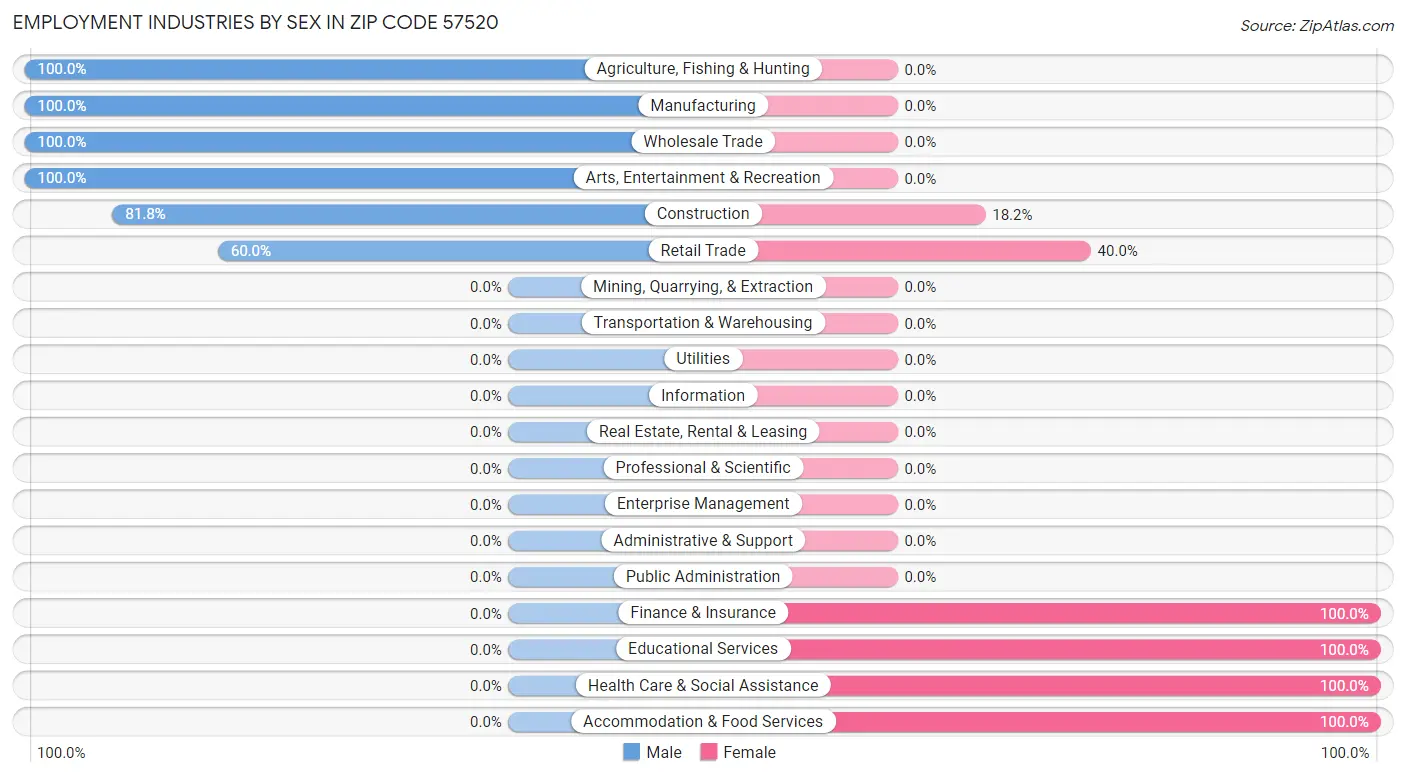 Employment Industries by Sex in Zip Code 57520