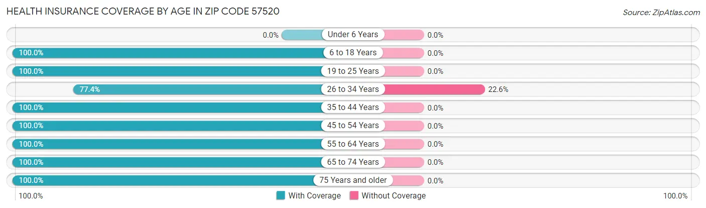 Health Insurance Coverage by Age in Zip Code 57520