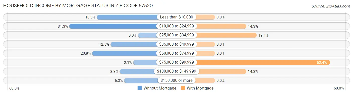 Household Income by Mortgage Status in Zip Code 57520