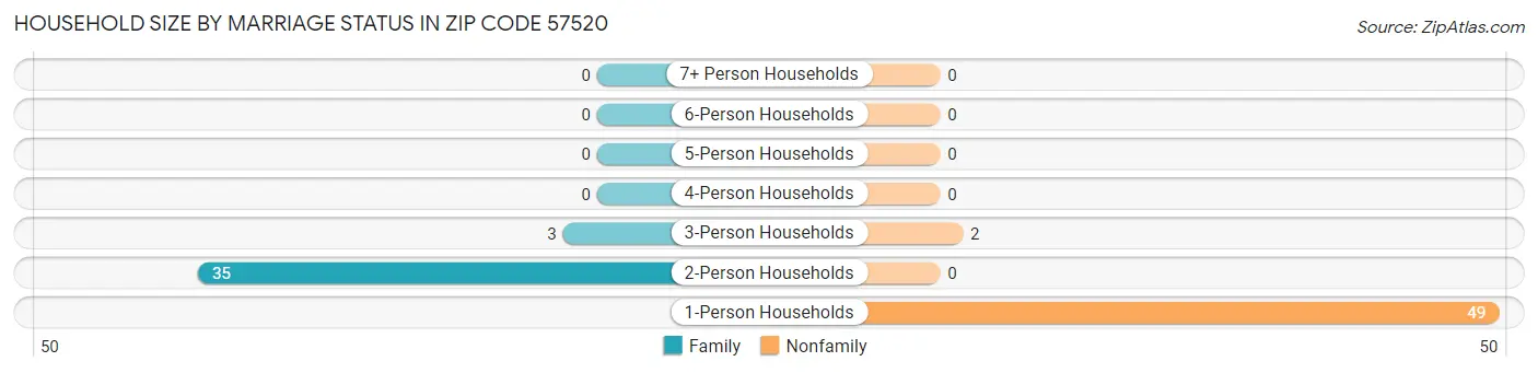 Household Size by Marriage Status in Zip Code 57520