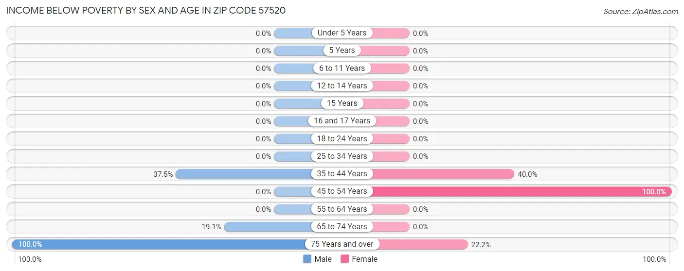 Income Below Poverty by Sex and Age in Zip Code 57520