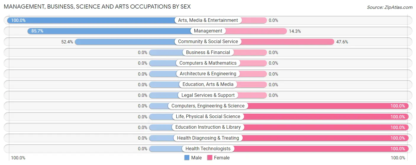 Management, Business, Science and Arts Occupations by Sex in Zip Code 57520
