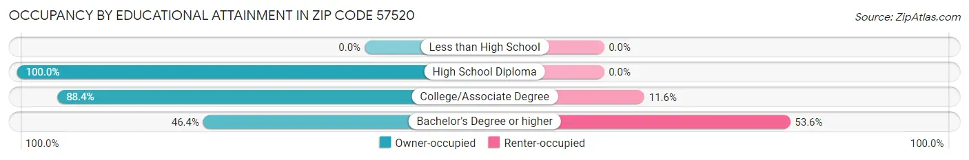 Occupancy by Educational Attainment in Zip Code 57520