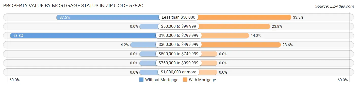 Property Value by Mortgage Status in Zip Code 57520