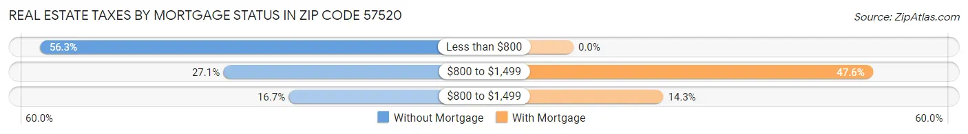 Real Estate Taxes by Mortgage Status in Zip Code 57520