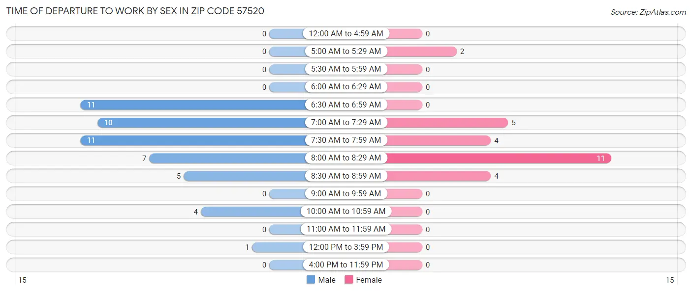 Time of Departure to Work by Sex in Zip Code 57520