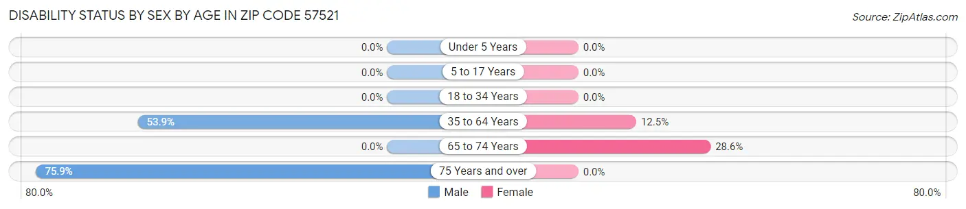 Disability Status by Sex by Age in Zip Code 57521