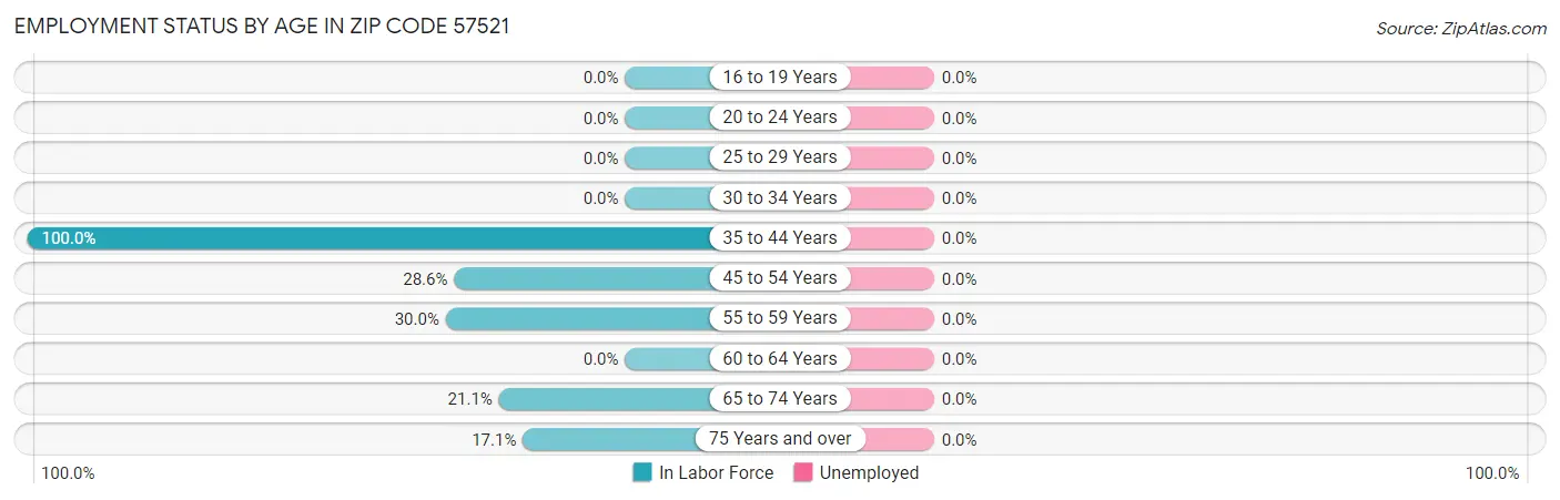 Employment Status by Age in Zip Code 57521
