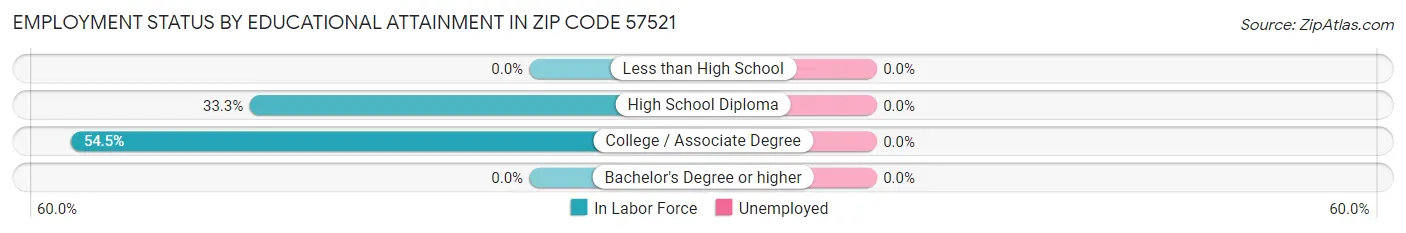 Employment Status by Educational Attainment in Zip Code 57521