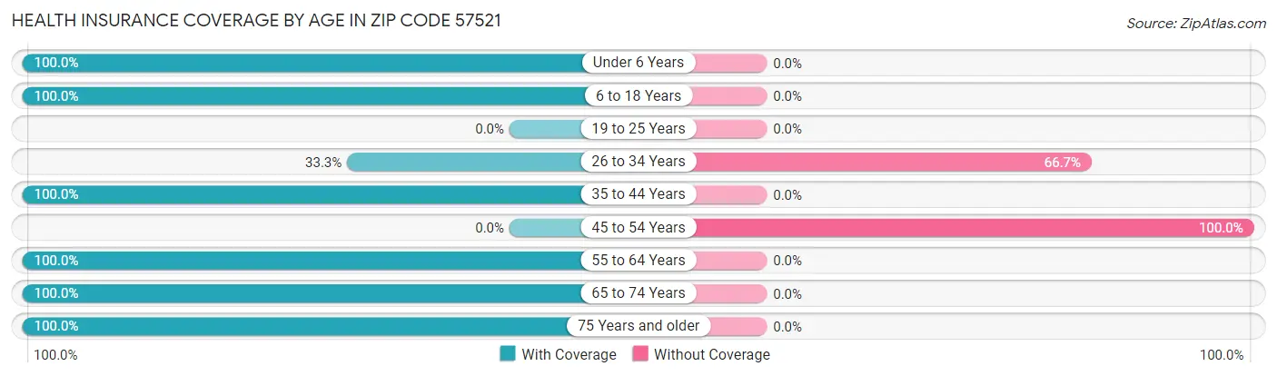 Health Insurance Coverage by Age in Zip Code 57521