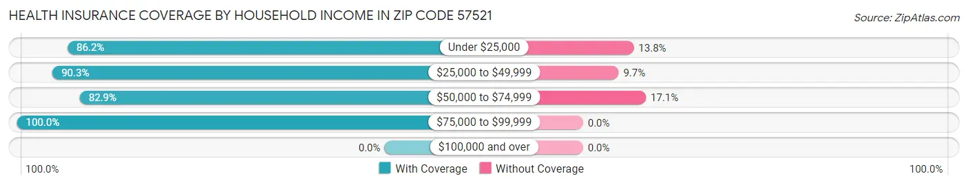 Health Insurance Coverage by Household Income in Zip Code 57521