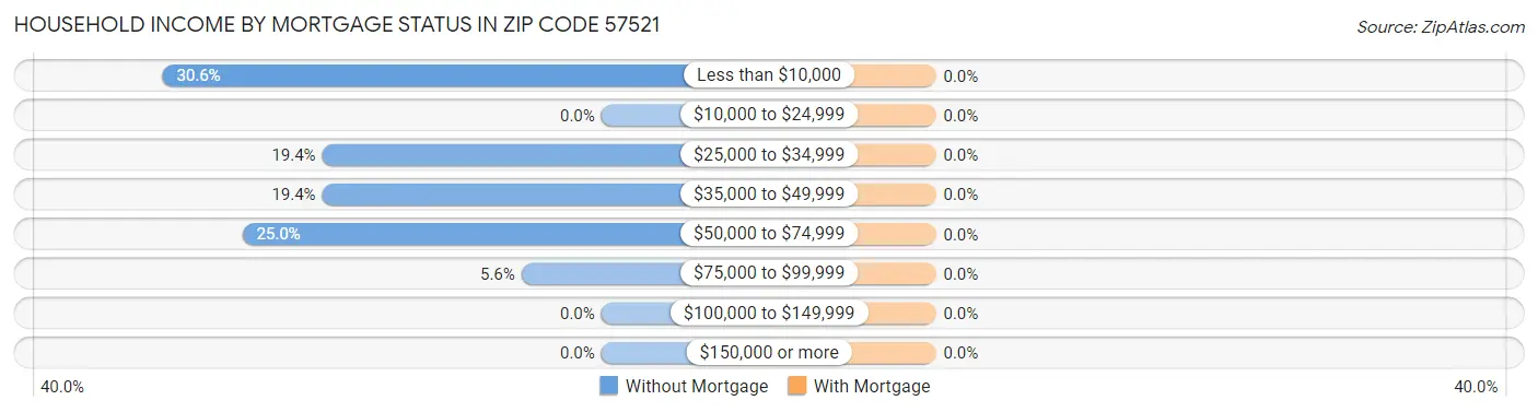 Household Income by Mortgage Status in Zip Code 57521