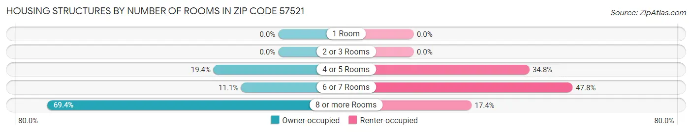 Housing Structures by Number of Rooms in Zip Code 57521