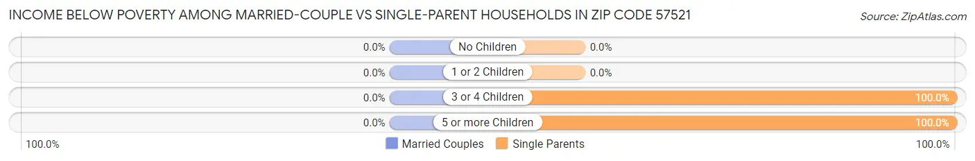 Income Below Poverty Among Married-Couple vs Single-Parent Households in Zip Code 57521