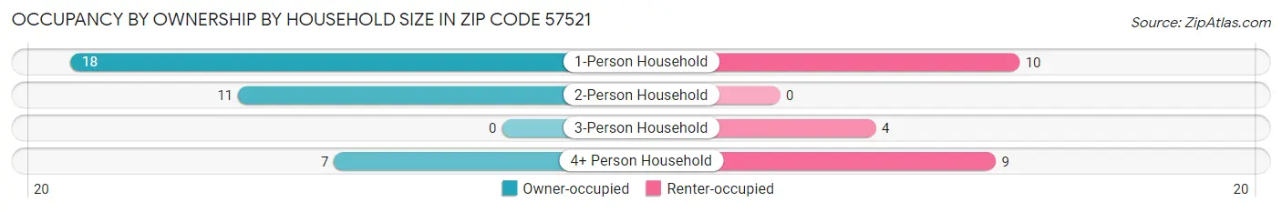 Occupancy by Ownership by Household Size in Zip Code 57521