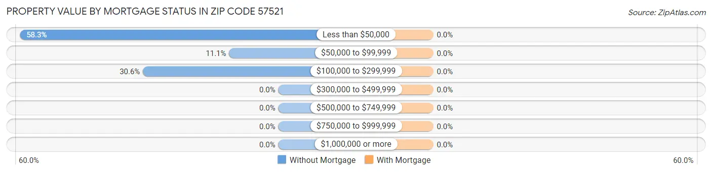 Property Value by Mortgage Status in Zip Code 57521