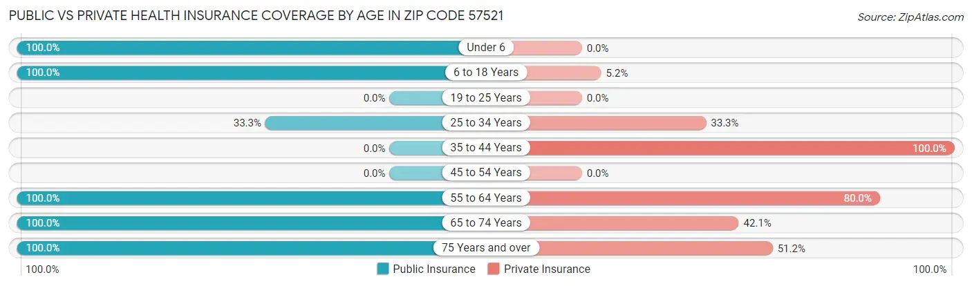 Public vs Private Health Insurance Coverage by Age in Zip Code 57521