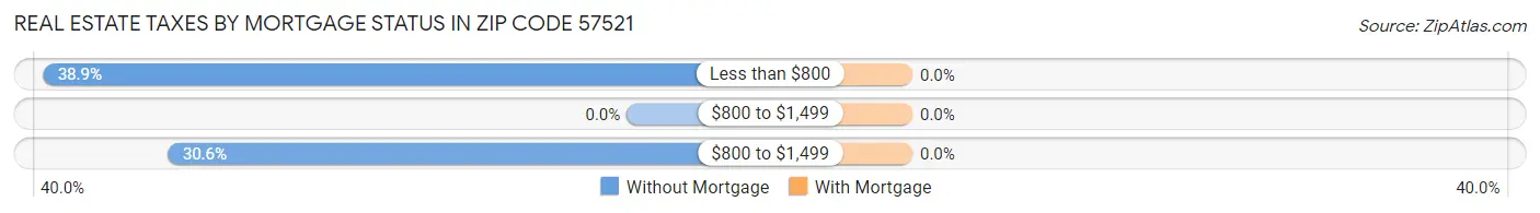 Real Estate Taxes by Mortgage Status in Zip Code 57521