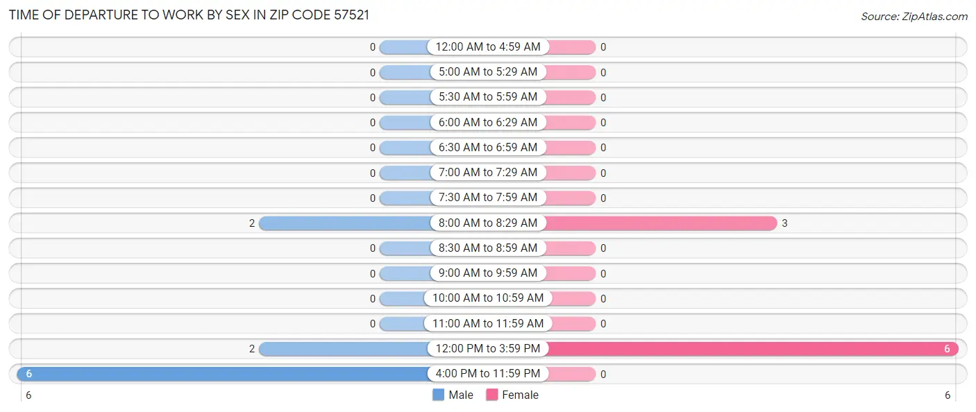 Time of Departure to Work by Sex in Zip Code 57521