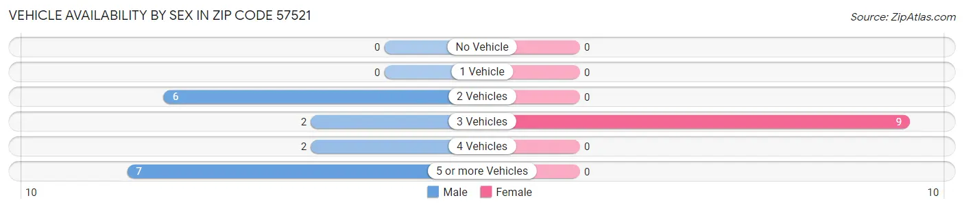 Vehicle Availability by Sex in Zip Code 57521
