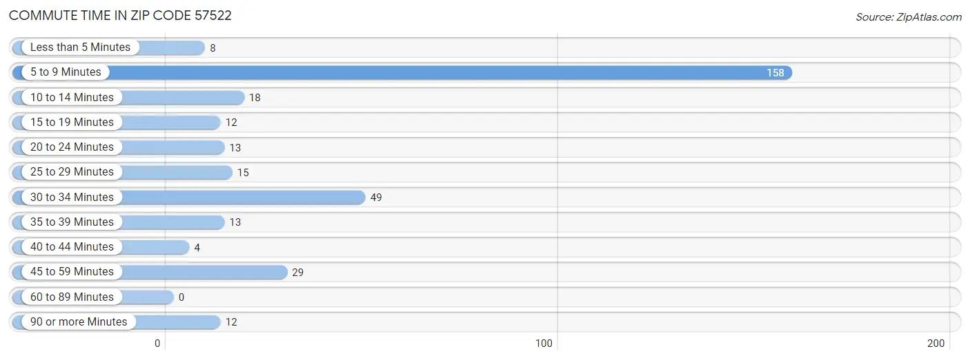 Commute Time in Zip Code 57522