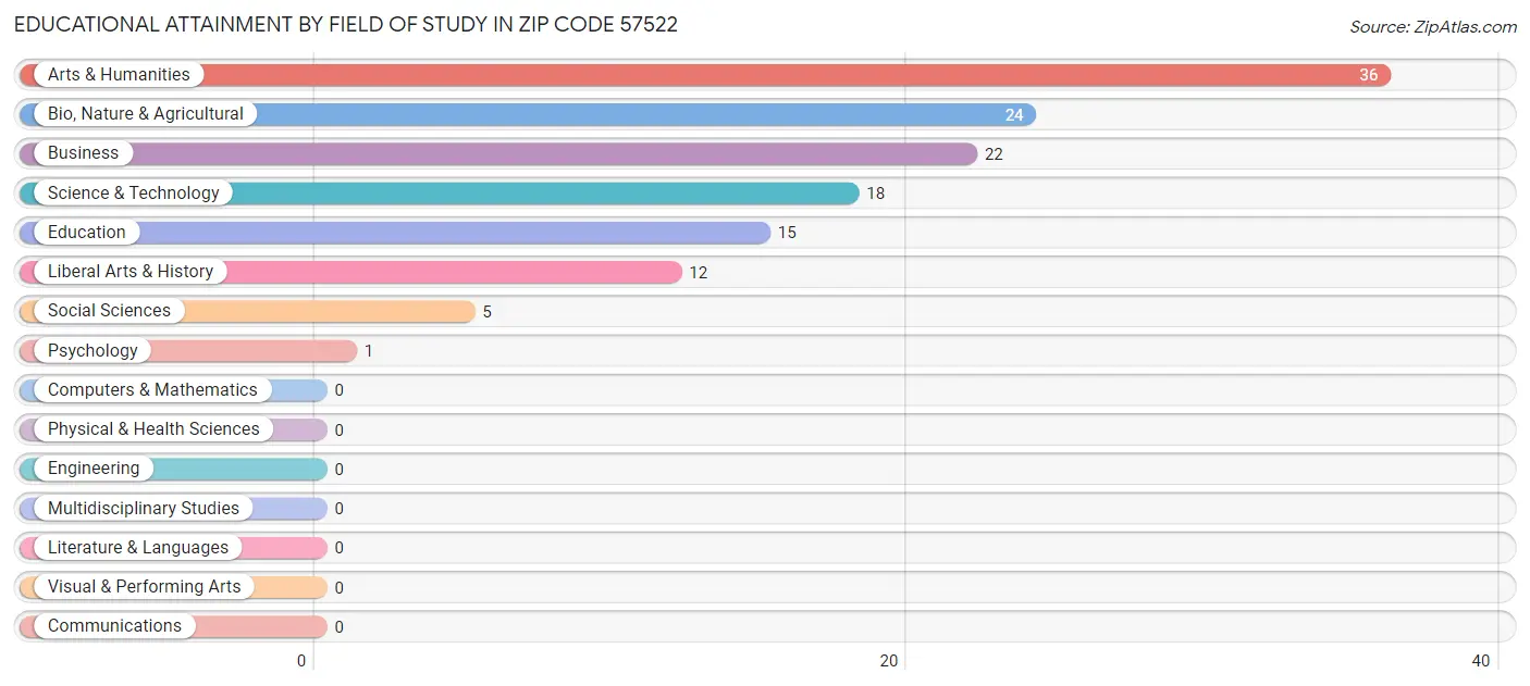 Educational Attainment by Field of Study in Zip Code 57522