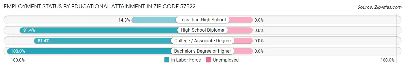 Employment Status by Educational Attainment in Zip Code 57522