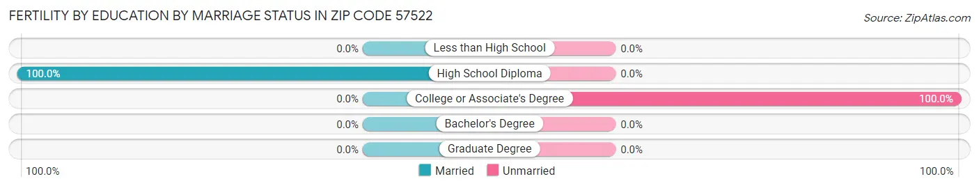 Female Fertility by Education by Marriage Status in Zip Code 57522