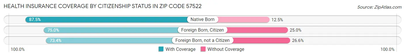 Health Insurance Coverage by Citizenship Status in Zip Code 57522