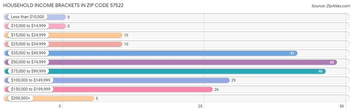 Household Income Brackets in Zip Code 57522