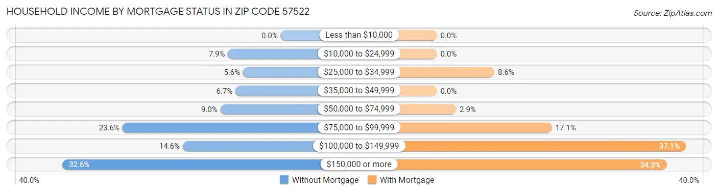 Household Income by Mortgage Status in Zip Code 57522
