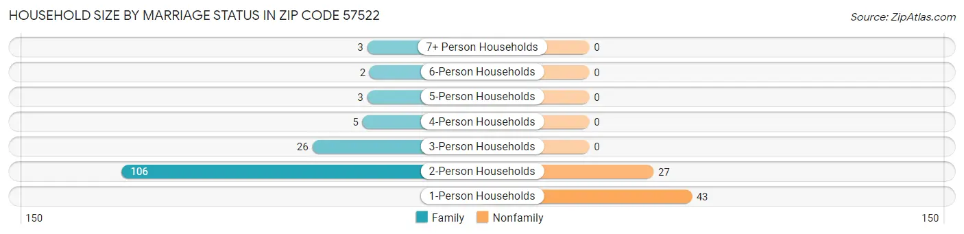 Household Size by Marriage Status in Zip Code 57522