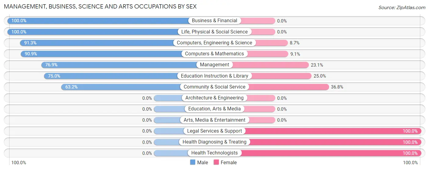 Management, Business, Science and Arts Occupations by Sex in Zip Code 57522