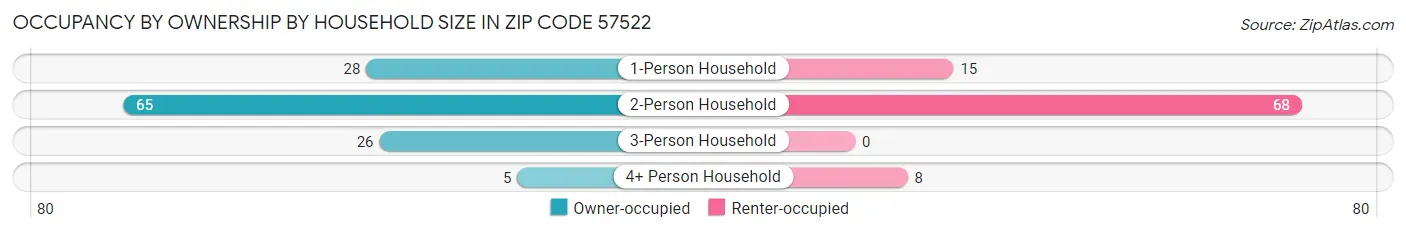 Occupancy by Ownership by Household Size in Zip Code 57522