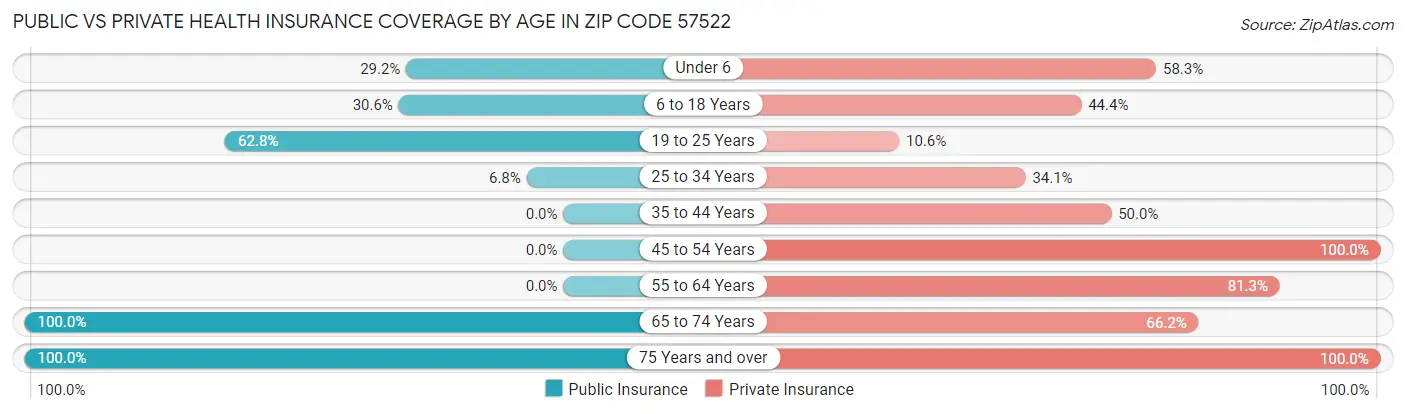 Public vs Private Health Insurance Coverage by Age in Zip Code 57522