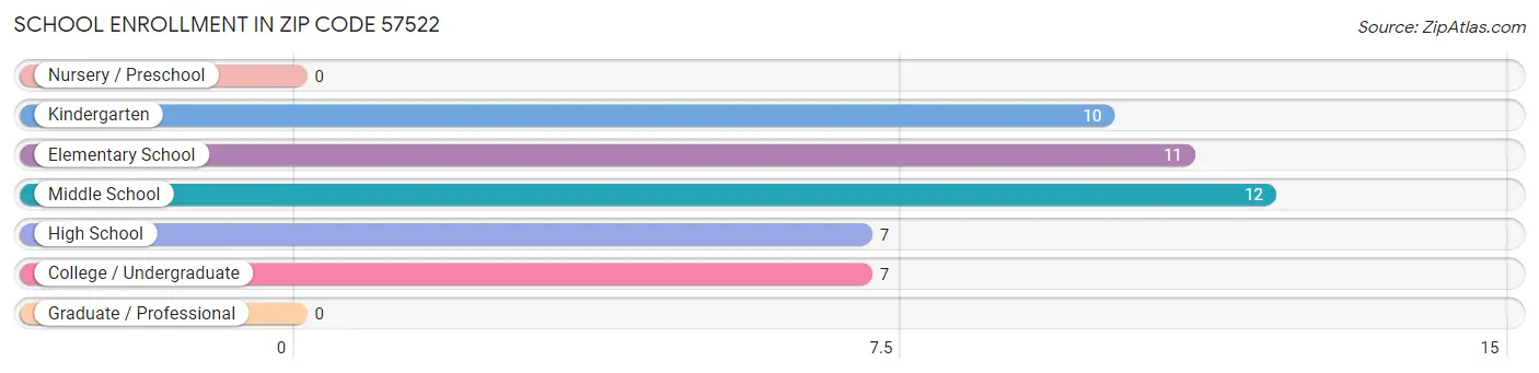 School Enrollment in Zip Code 57522