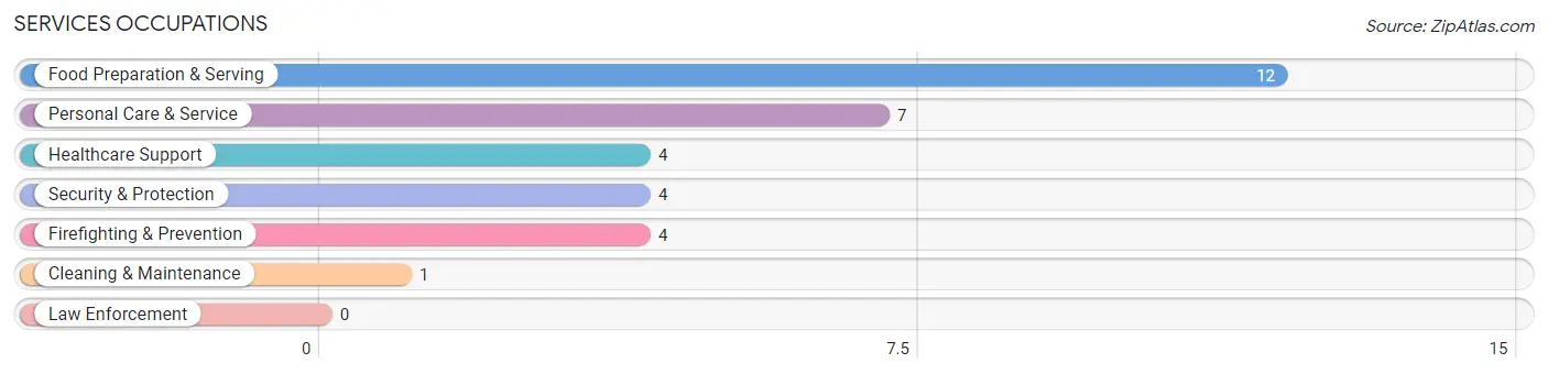 Services Occupations in Zip Code 57522