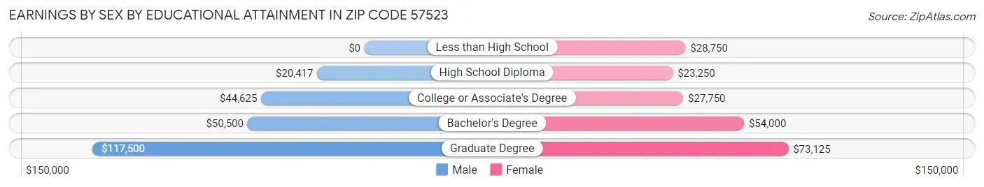 Earnings by Sex by Educational Attainment in Zip Code 57523
