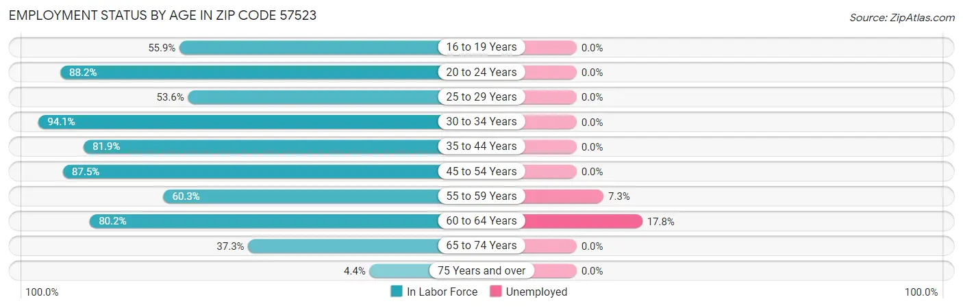 Employment Status by Age in Zip Code 57523