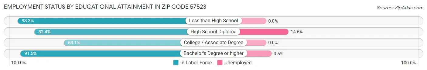 Employment Status by Educational Attainment in Zip Code 57523