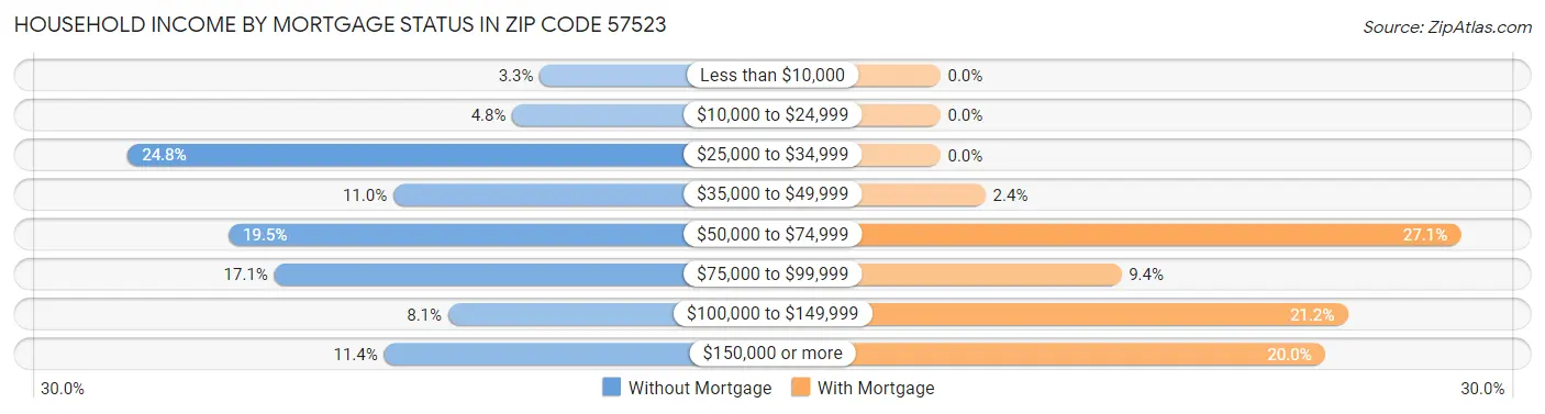 Household Income by Mortgage Status in Zip Code 57523