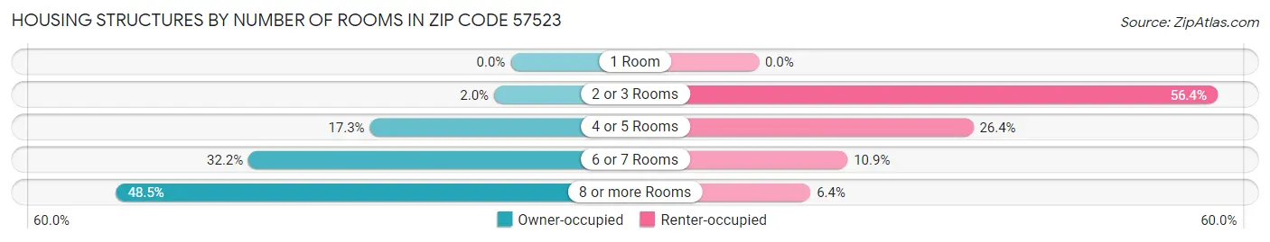 Housing Structures by Number of Rooms in Zip Code 57523