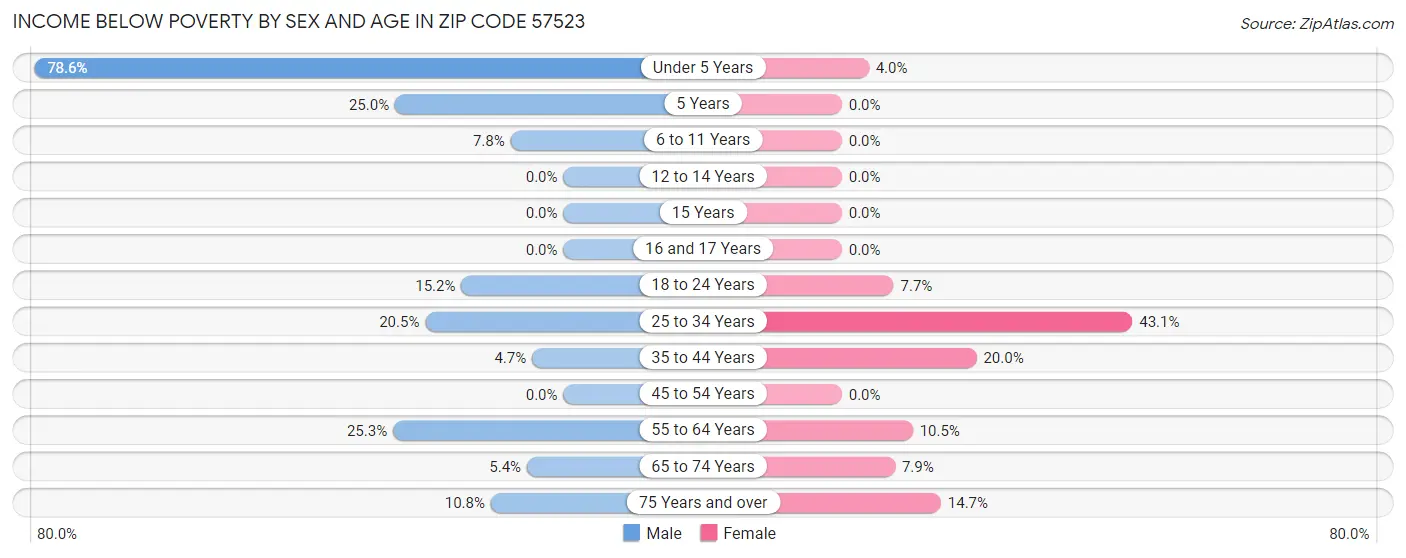 Income Below Poverty by Sex and Age in Zip Code 57523